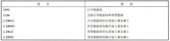 S7-300/400PLC数据块指令