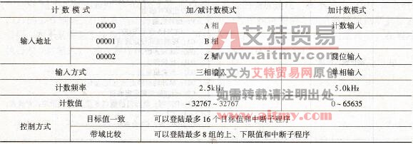 CPM1A型PLC的高速计数器有两种计数模式