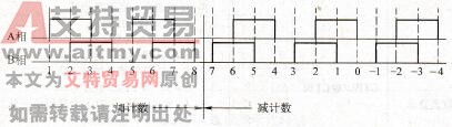 三相输入式的波形