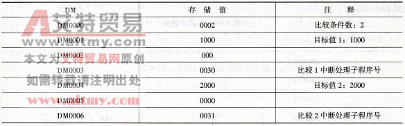 单相输入的目标值一致比较控制的高速计数器