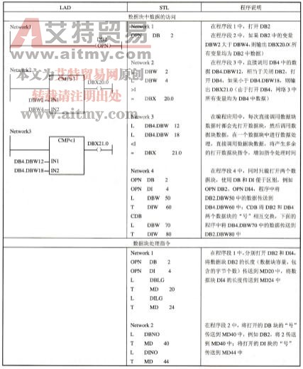 表3-42数据块指令的应用