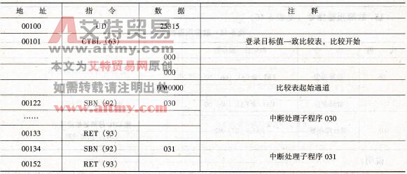 目标值一致比较控制的高速计数器