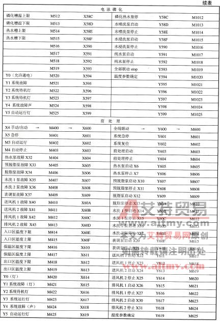 表12-5主从站接点对应关系