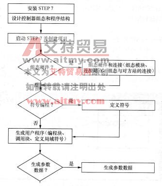 利用STEP 7编程软件创建项目的步骤