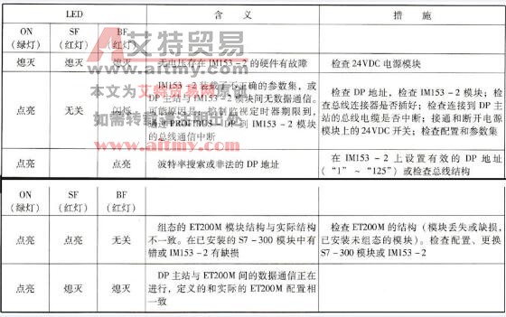 西门子PLC ET200M/IM153-2模块的状态和出错LED指示灯故障信息