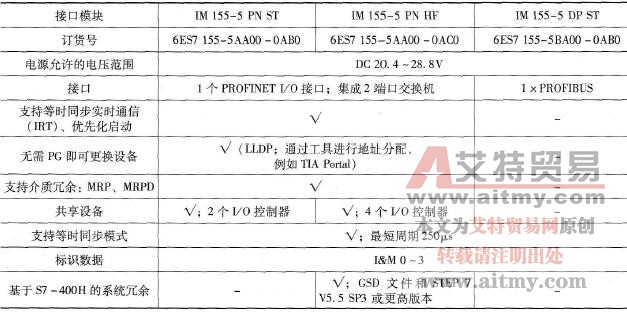 S7-1500 PLC的ET200MP模块