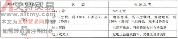 S7-300 PLC电源模块上的LED指示灯故障信息