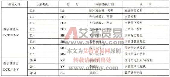 表3-43 110地址表