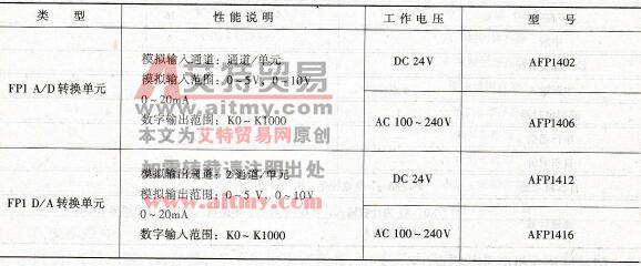 FP1智能单元规格表