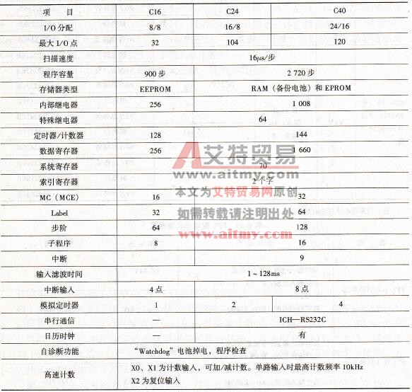 FP1性能一览表