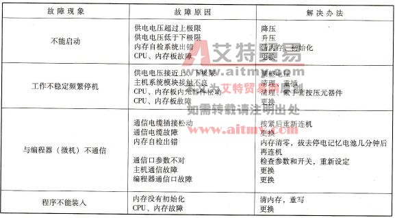 PLC运行故障检查