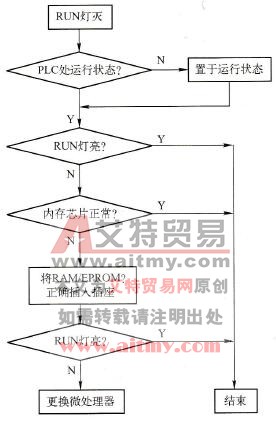 运行故障检查流程图