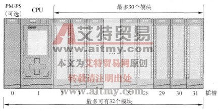S7-1500 PLC的硬件配置