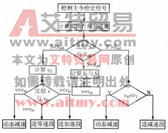 图7-37 S曲线速度给定流程图
