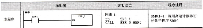 S7-200系列PLC的高速计数器应用