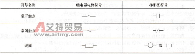 PLC的梯形图语言(LD)简介
