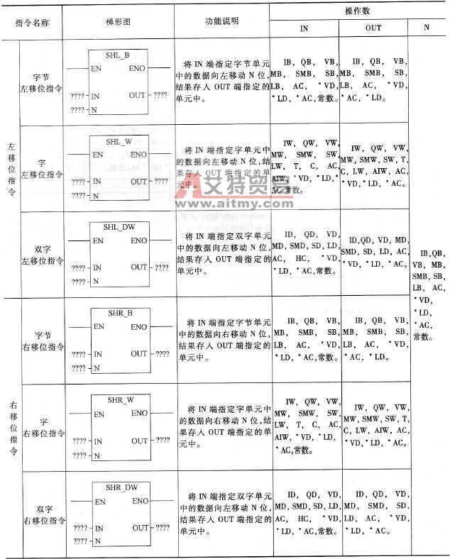 PLC的左移与右移指令说明及使用举例