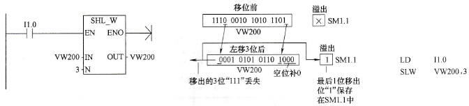 移位指令使用举例
