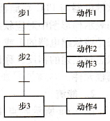 PLC的顺序功能流程图语言(SFC)简介