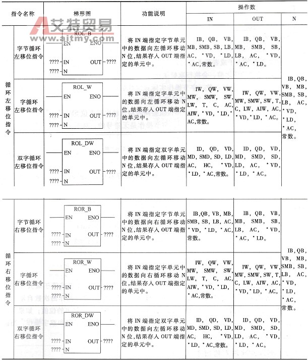 PLC的循环左移与右移指令说明及使用举例
