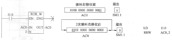 循环移位指令使用