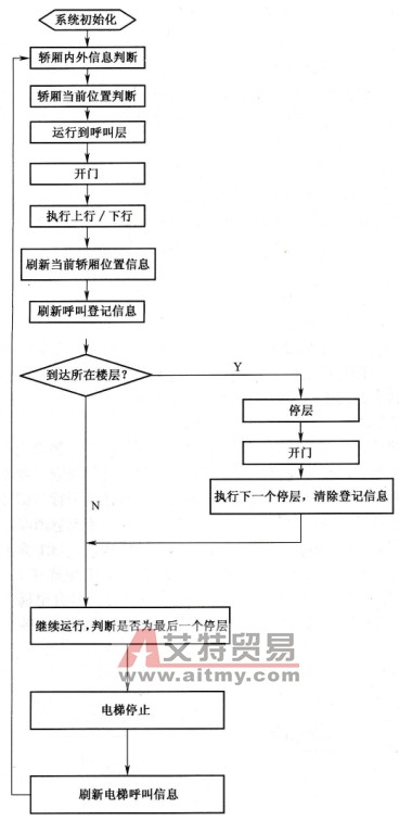 基于PLC的电梯控制系统的程序实现功能