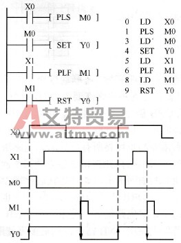 FX2N系列PLC的脉冲指令(PLS/PLF)
