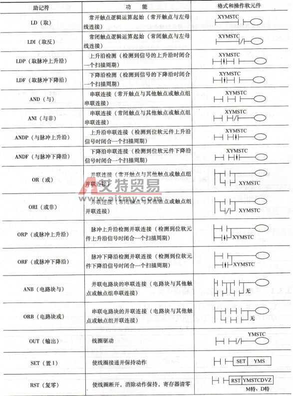 三菱FX系列PLC逻辑指令基本类型