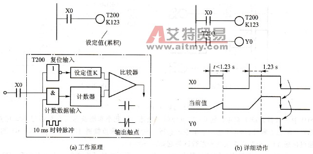 普通定时器应用举例