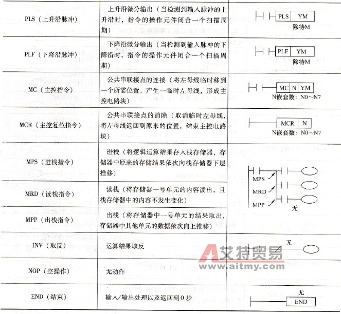 FX2N系列基本逻辑指令一览表