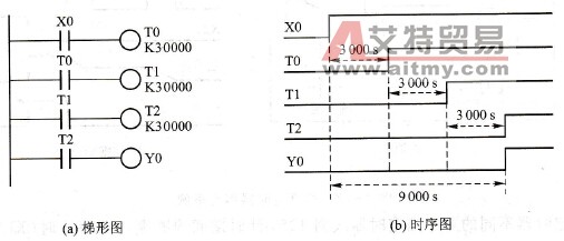  多个定时器组合实现延时