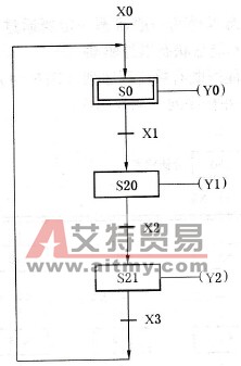 FX2N系列PLC顺序功能图转换成梯形图
