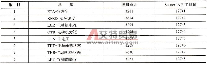 使用IO Scaner input/output提高Modbus通信效率