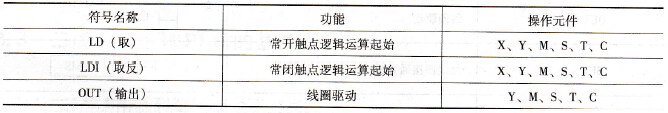 三菱FX系列PLC的取指令与输出指令(LD/LDI/OUT/LDP/L