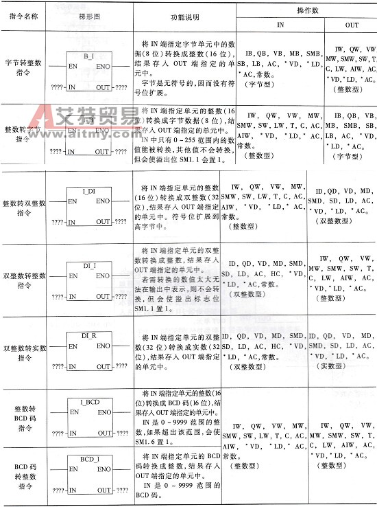 PLC的标准转换指令说明及使用举例