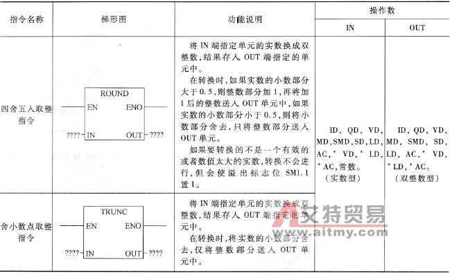 四舍五入取整指令说明