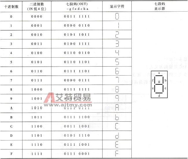十进制数、二进制数、七段码及显示字符的对应关系