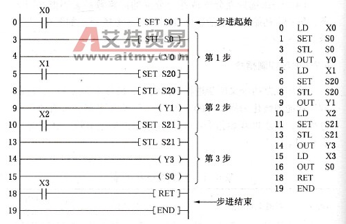 梯形图及指令表