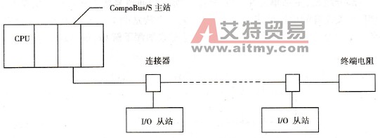 欧姆龙CQM1H系列PLC的CompoBus/S网络简介