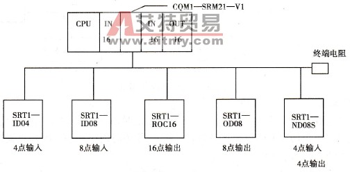 欧姆龙CQM1H系列PLC的CompoBus/S地址分配