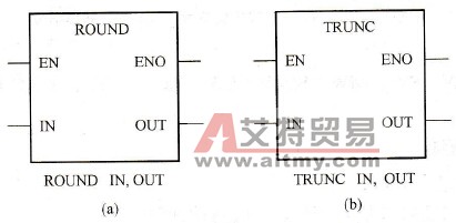 S7-200 PLC实数转换成双整数：ROUND和T