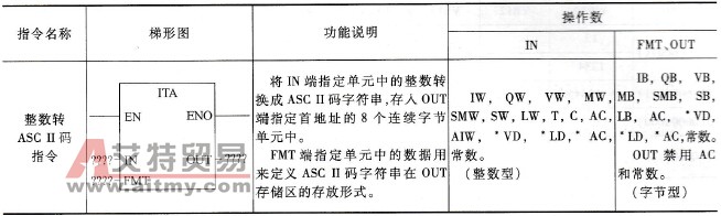 PLC的整数转ASC II码指令说明及使用举例