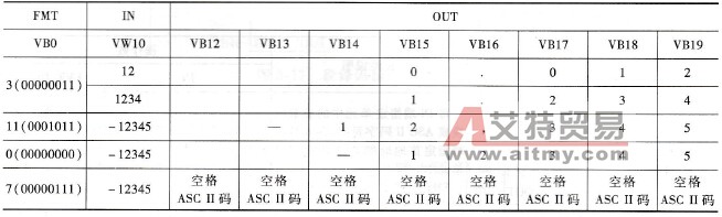 FMT单元取不同值时存储区中ASCⅡ码的存储形式