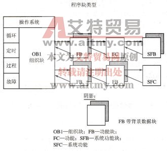 图4-1 S7-300 PLC的程序调用结构