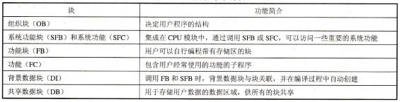 S7-300/400PLC 用户程序中的块