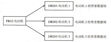图4-2用于不同对象的背景数据块
