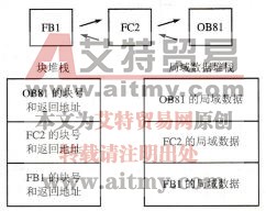 S7-300/400PLC用户程序使用的堆栈