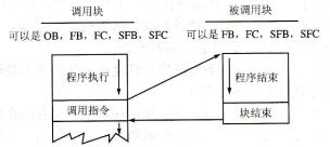 S7-300/400PLC 功能块的组成
