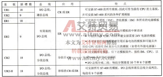 表2-20 S7-400的各种基板特性
