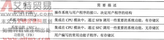 S7-300/400系列PLC的用户程序中的块
